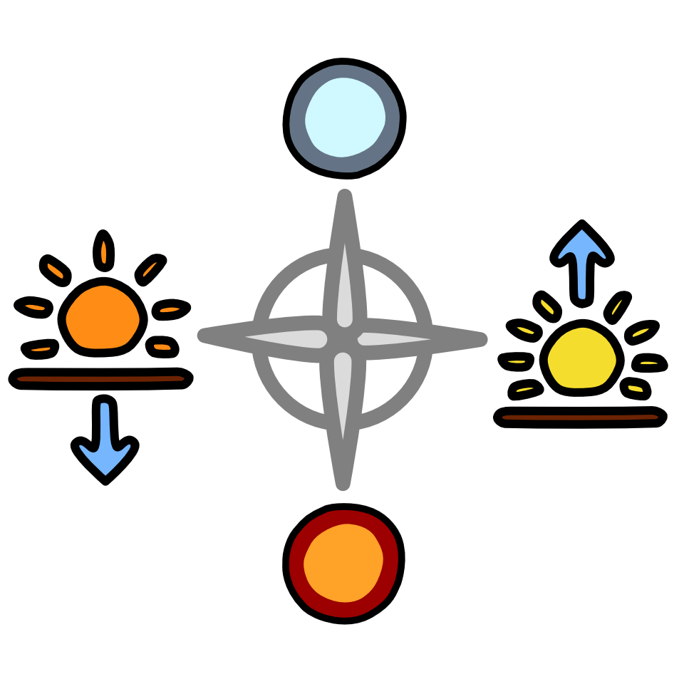 a grey compass rose, above it is a light blue circle, below an orange one, and both have black outlines. To the left is an Image representing a sunset, and to the right a sunrise. All elements in the image are outlined in white.